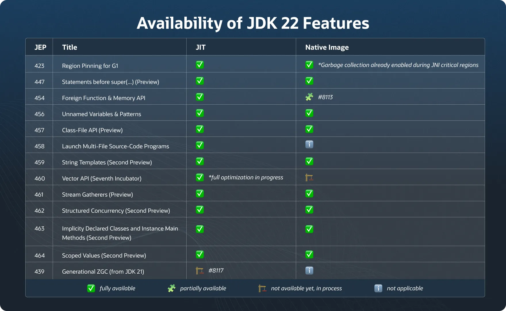 GraalVM for JDK 22 JEP Availability