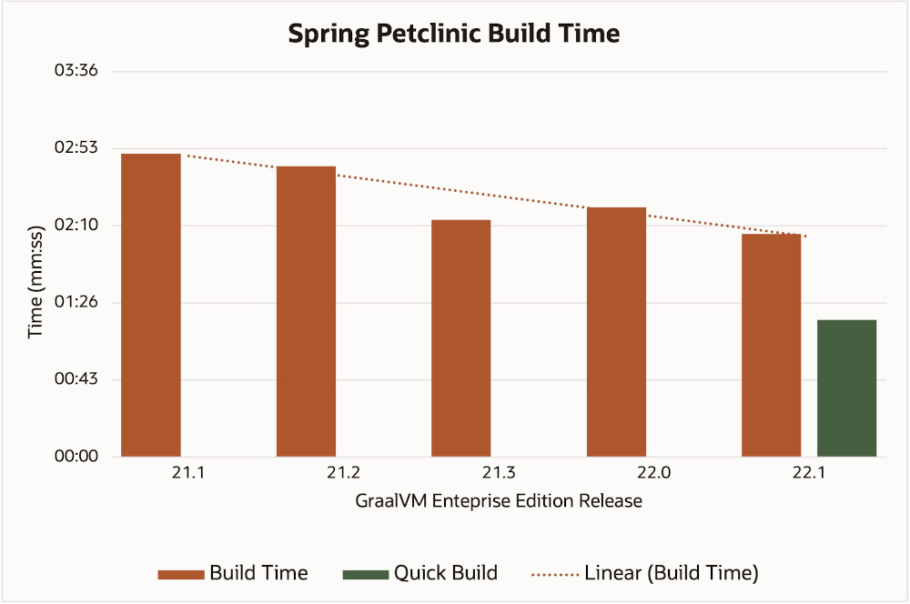 GraalVM Enterprise Build Times