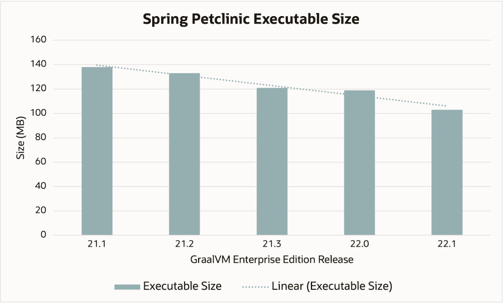 GraalVM Enterprise executable sizes