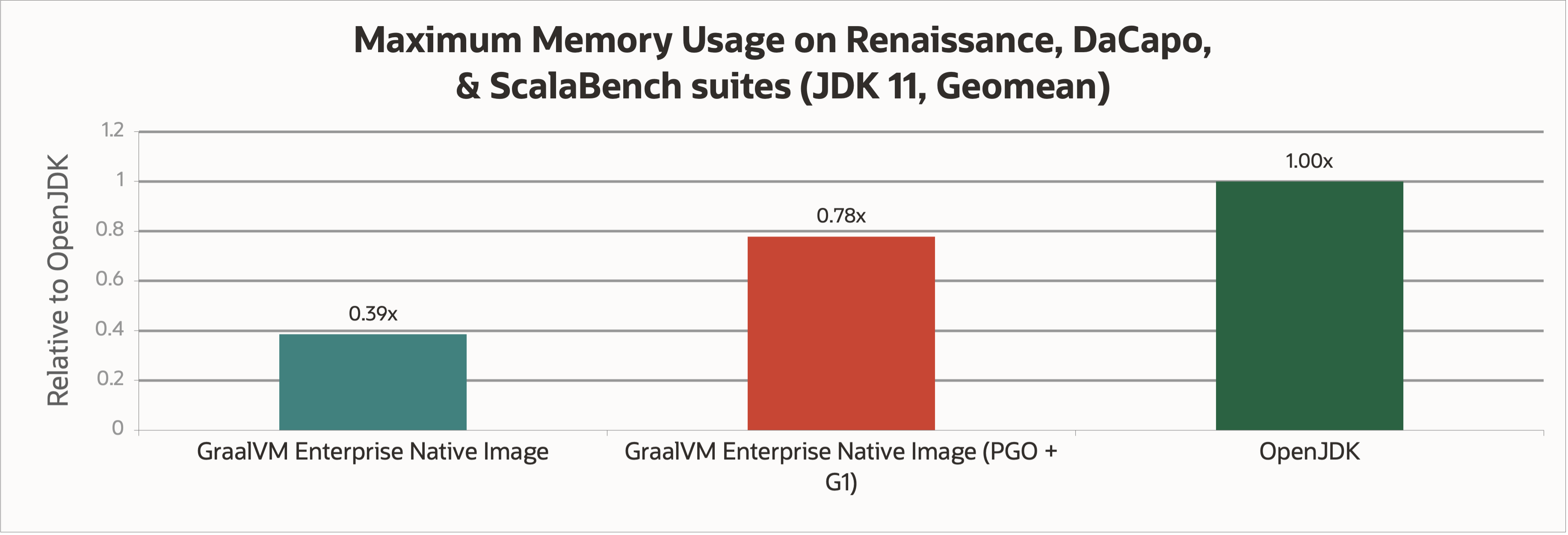 GraalVM Native Image memory usage on a collection of benchmarks relative to OpenJDK