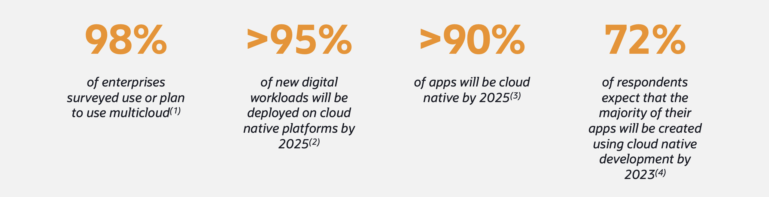 Multicloud and Cloud Native Statistics