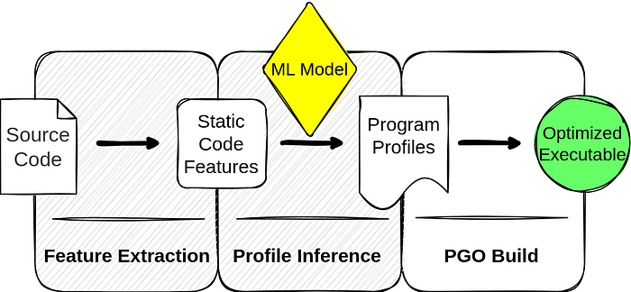 Compilation pipeline comprised of feature extraction, profile inference, PGO build