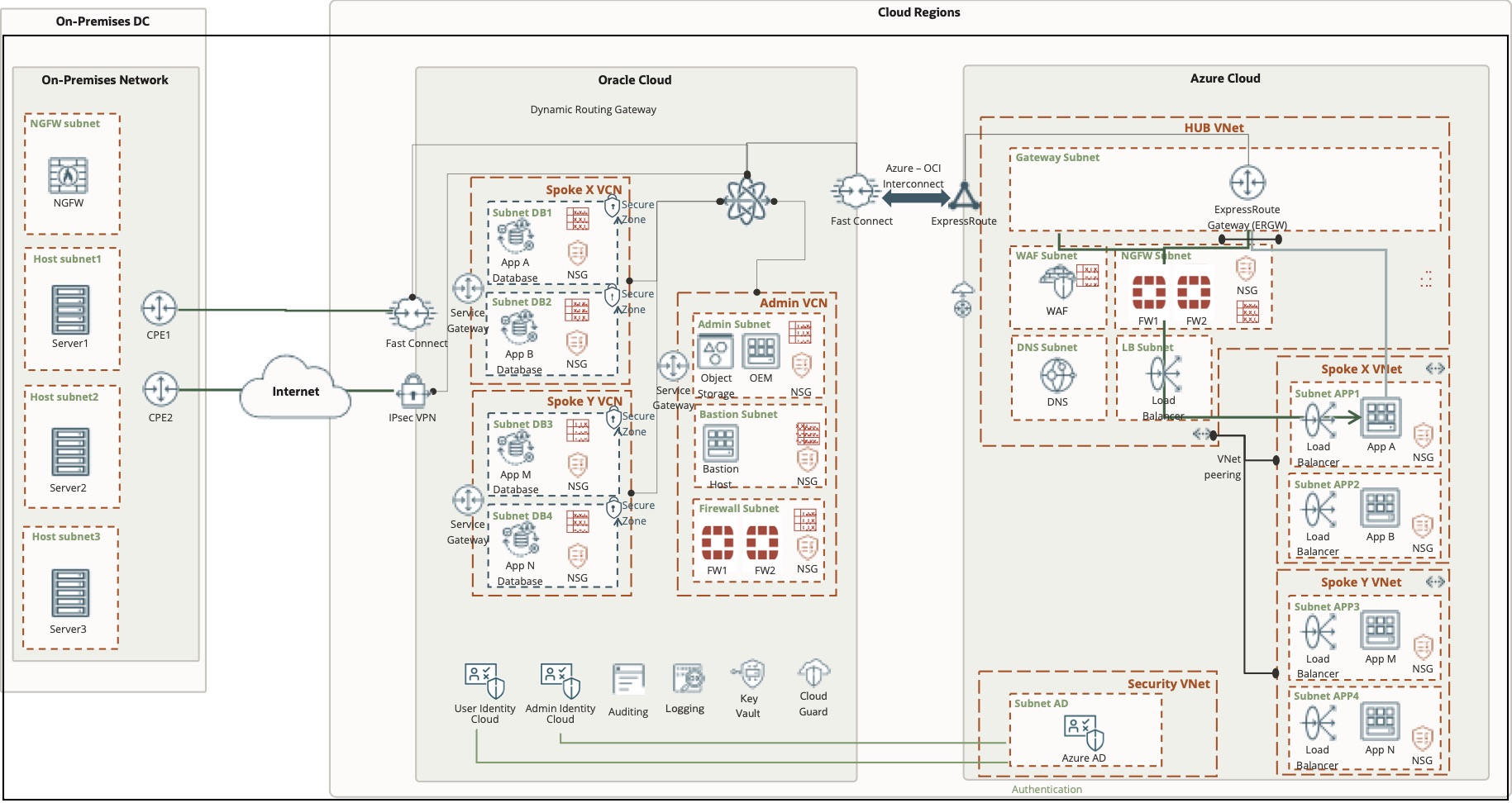 A diagram depicting the architecture of the solution.