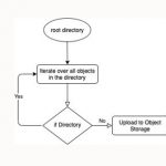 ディレクトリ全体をOracle Object Storageへアップロード