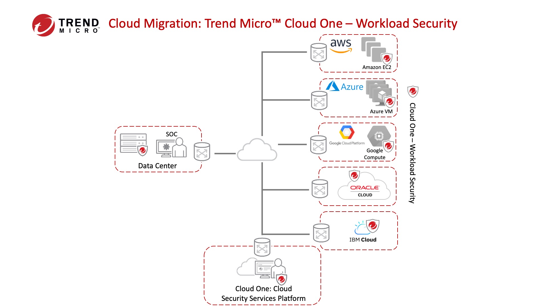 Diagram that shows the Cloud One Security Services Platform spanning to protect a variety of cloud environments connected to a data center.