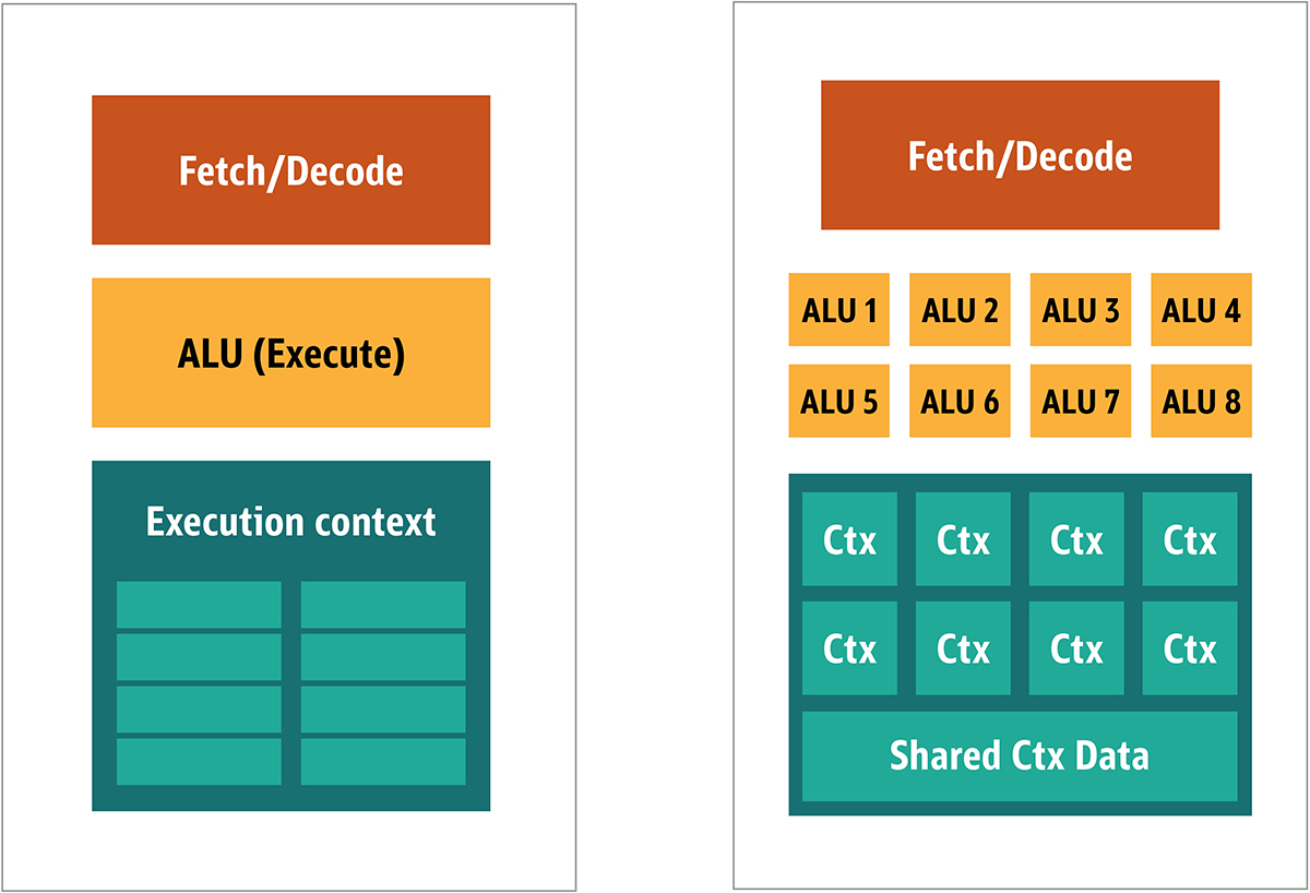 MIMDスタイルのGPUブロックアーキテクチャ（左）とSIMDデザイン（右）の比較