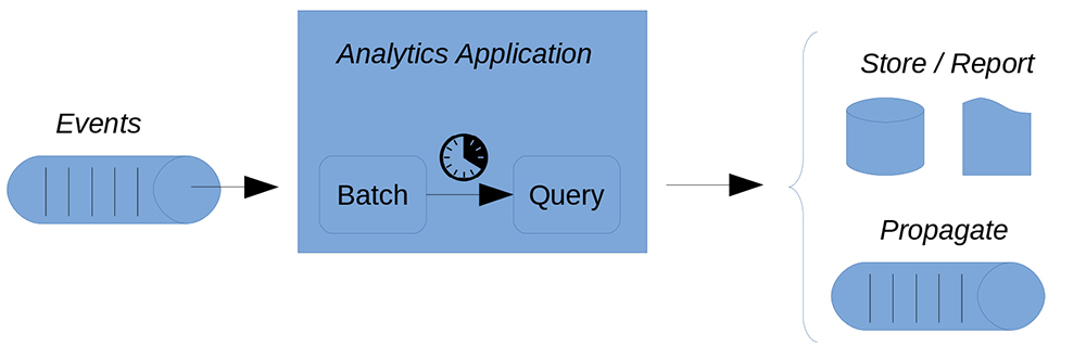 Minibatching streaming data creates latency and can cause limitations