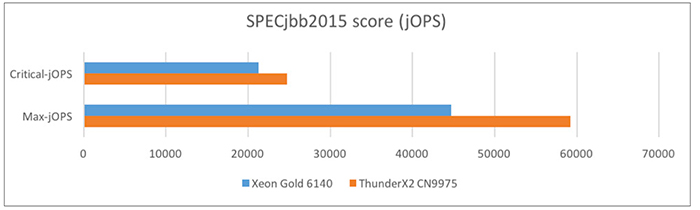 SPECjbb2015-Composite performance results