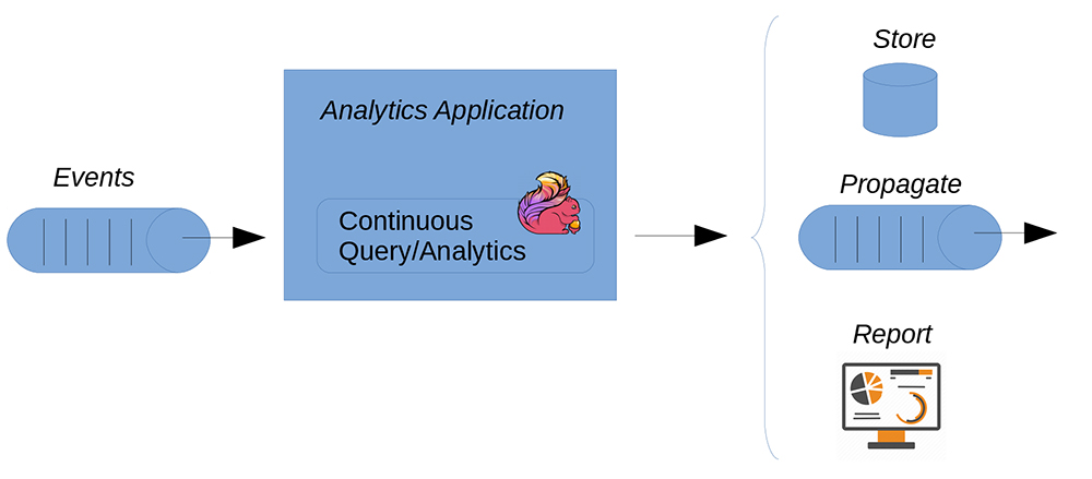 True real-time processing of streaming data limits latency and preserves data value