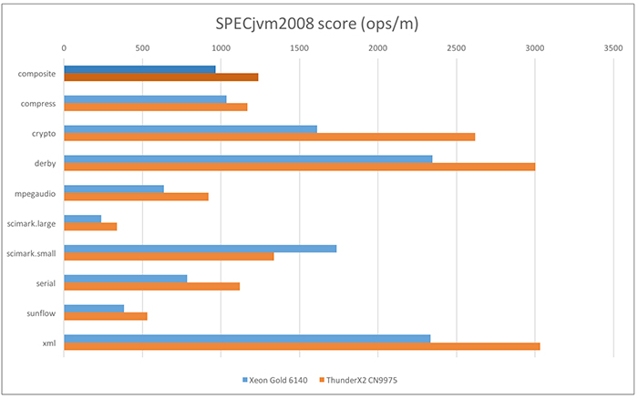 SPECjvm2008 performance results