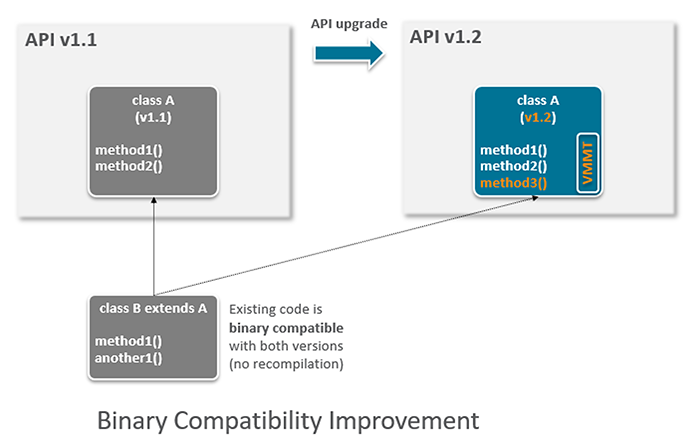 Example of binary compatibility improvement