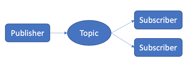With Topic-based publish/subscribe messaging, each message is delivered to every active subscriber