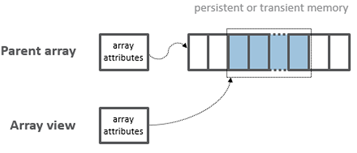 Example array view created on a subset of a parent array’s elements