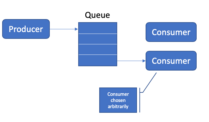 With a queue, each message sent is delivered to exactly one listener