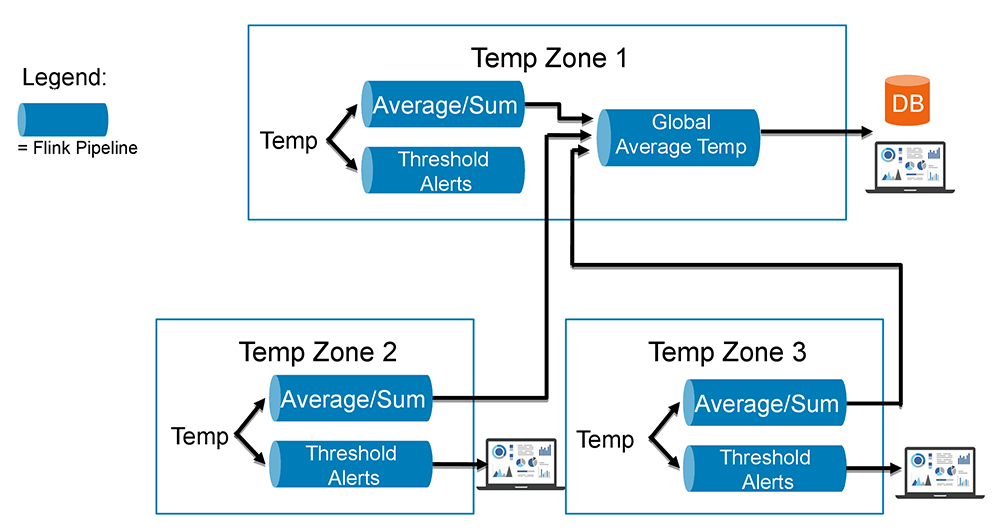 Creating a pipeline of streams using Apache Flink