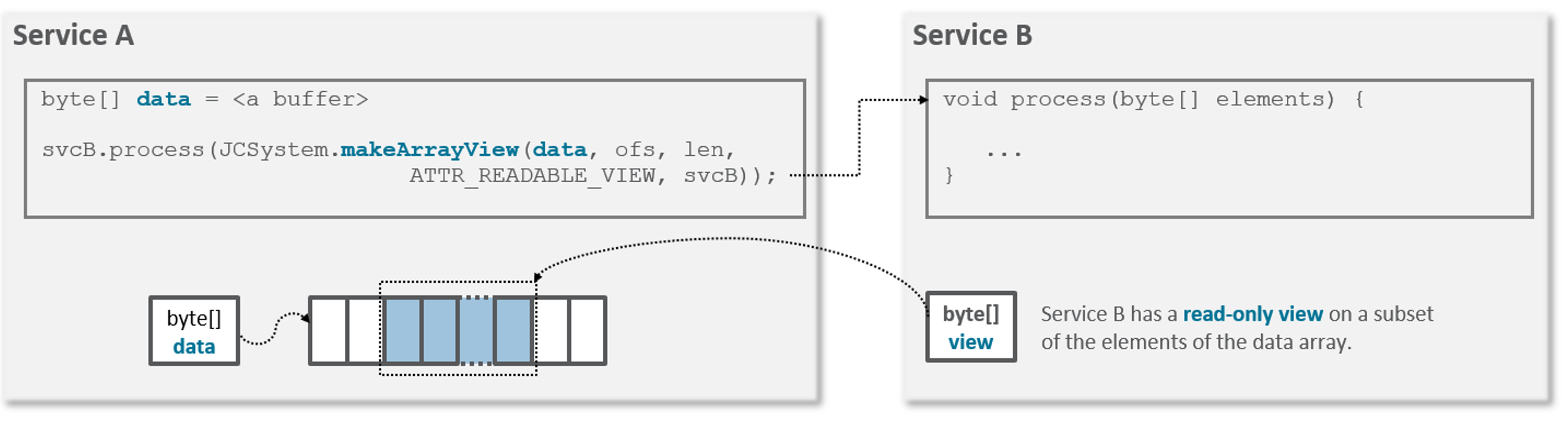 Example of array view sharing data