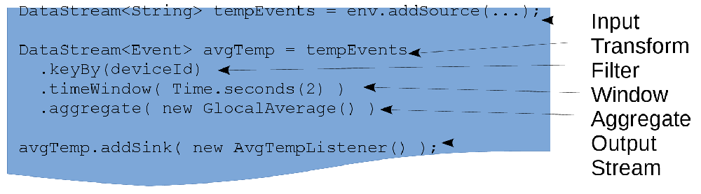 The anatomy of a streamed data query