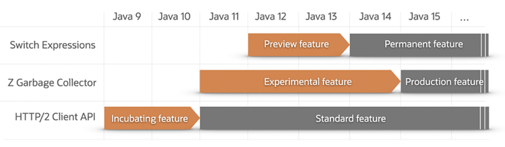 The evolution of three recent features