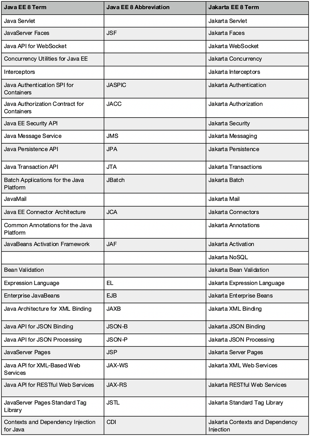 Old Java EE 8 terms compared to new Jakarta EE 8 terms