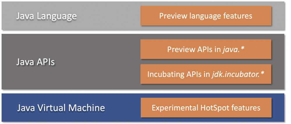 Where preview, experimental, and incubating features live