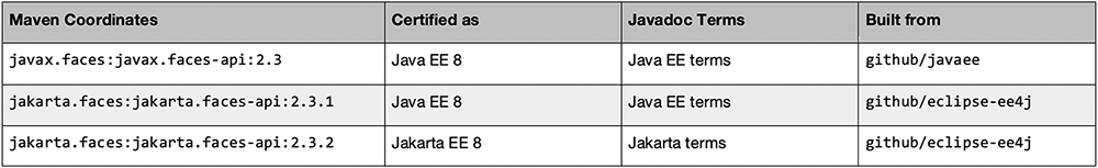 Example showing the JAR files for JSF and Jakarta Faces