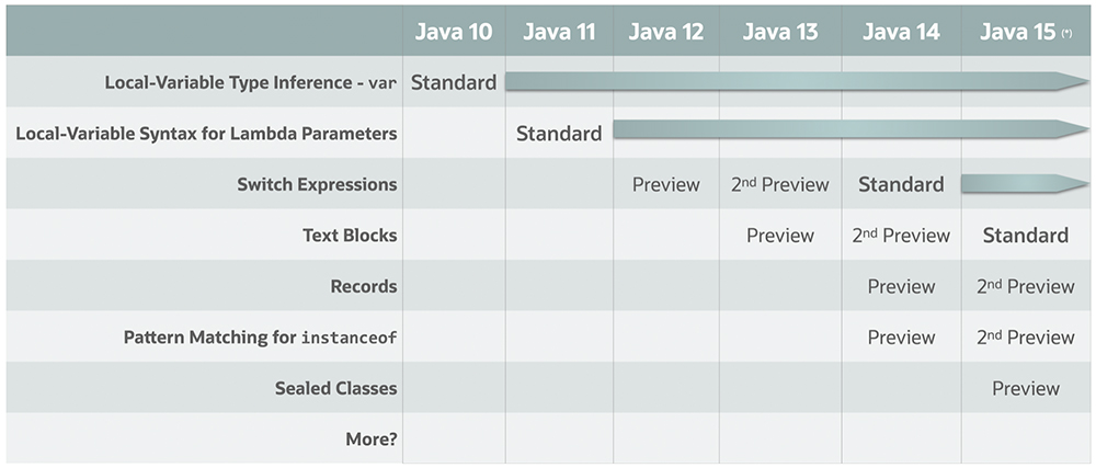Project Amber features delivered as of Java 15