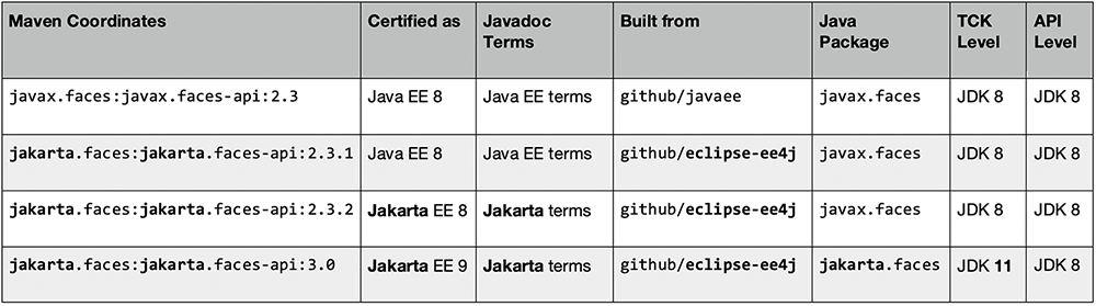JSF/Jakarta example updated for Jakarta EE 9