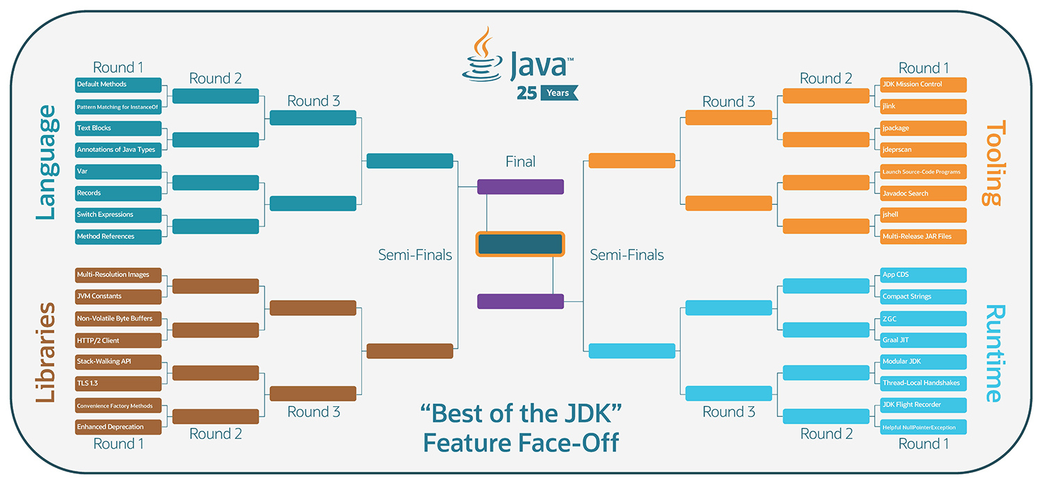 The JDK Face-Off bracket board