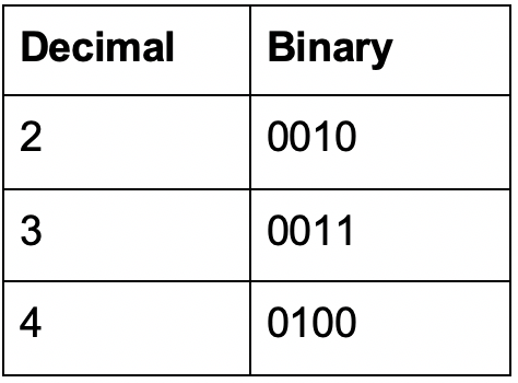 Decimal versus binary representations
