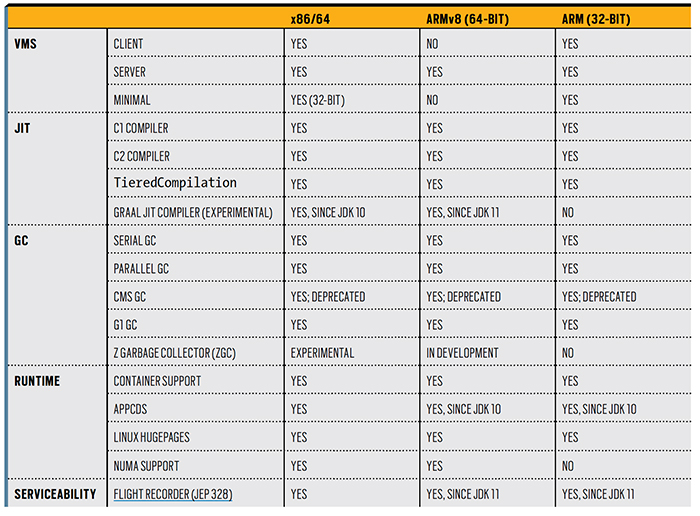 Comparison of features for major x86 and Arm JVM ports