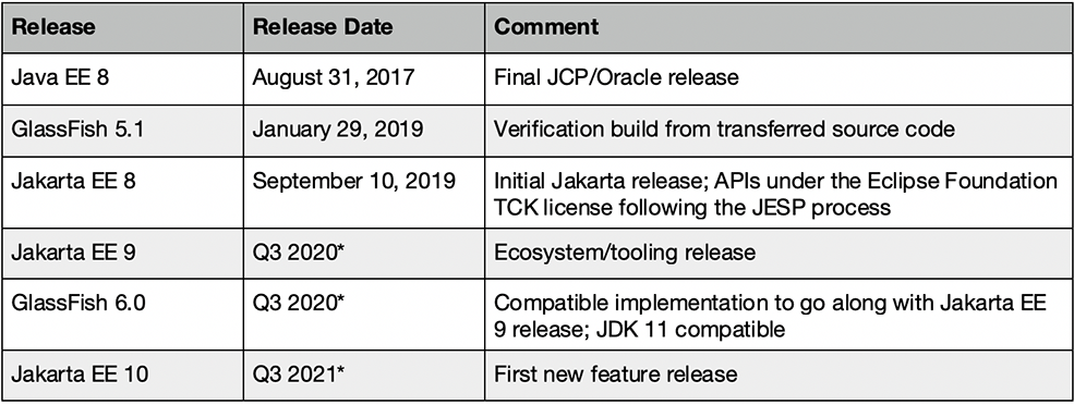 Release and release dates