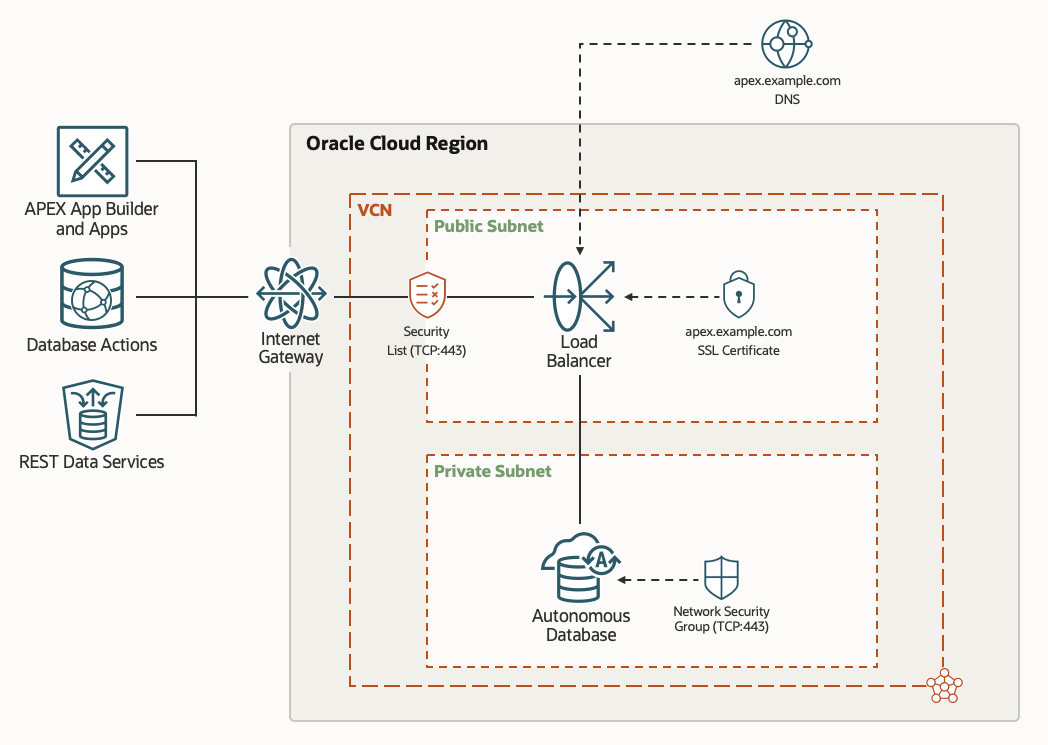 Vanity url architecture diagram