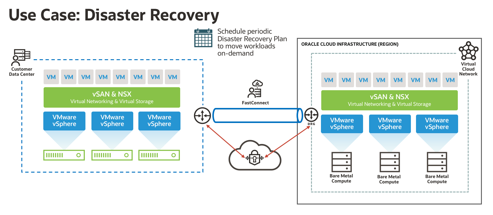 A graphic depicting solution for disaster recovery.