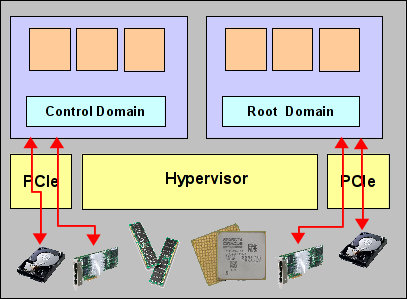 Root Domain Setup