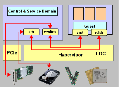 Virtual IO Setup