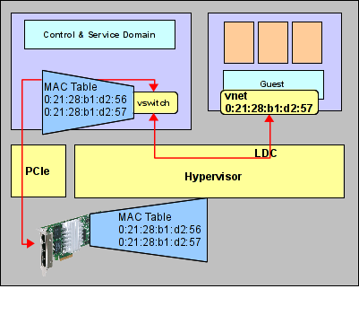 MAC Tables in an LDom system