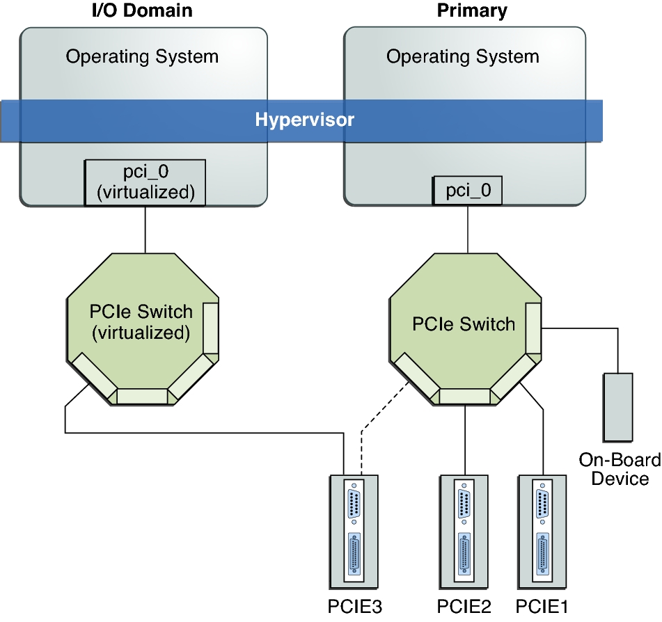 Root Domain Setup