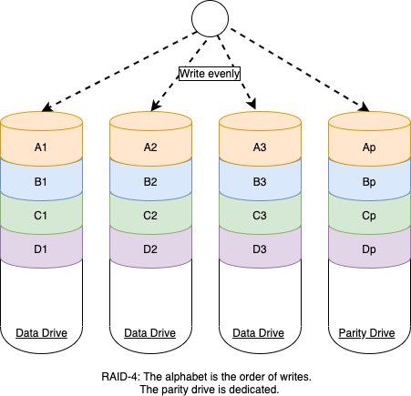 RAID-4 evenly writes to each disk. We have single parity drive.