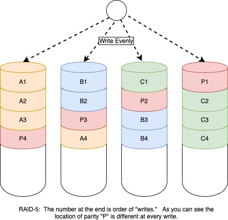 In RAID-5 we shift the writes, so the parity does not depend on a single drive.