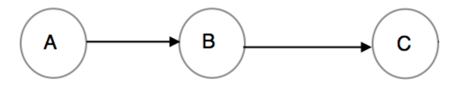 An example of cascaded replication.