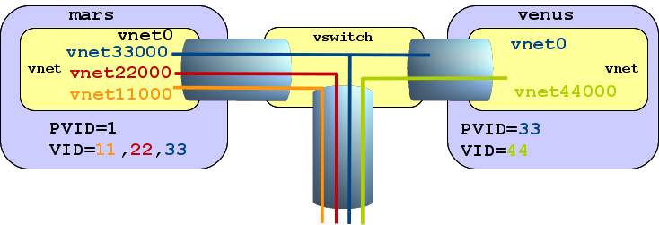 VLANs in LDoms