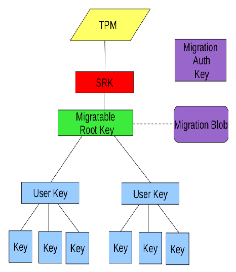 With a Migratable Root Key