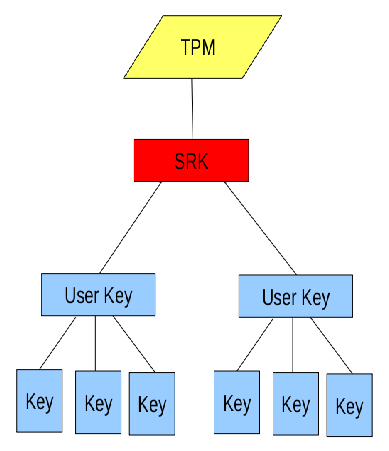 Without a Migratable Root Key