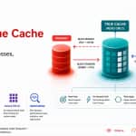 Inside Oracle True Cache for DBAs: Architecture, Processes and Monitoring