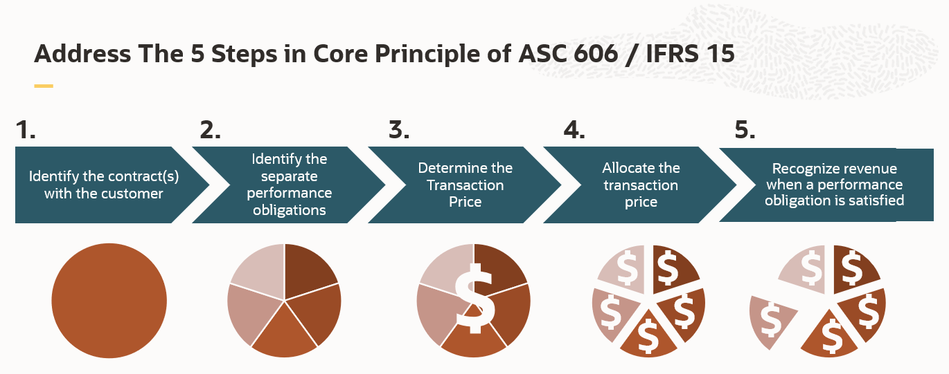 A picture displaying the 5 steps in core principle of ASC 606 / IFRS 15 1. Identify the contract(s) with the customer 2. Identify the separate performance obligations 3. Determine the transaction price 4. Allocate the transaction price 5. Recognize revenue when a performance obligation is satisfied.