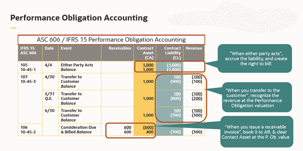 A table showing example of ASC 606 / IFRS 15 Performance Obligation accounting  First either party acts with accounting entries for an amount in Credit to Contract Liability and Debit to Contract Asset Secondly - three revenue recognition events and amounts, upon transfer of performance obligation to customer, with a Credit to Revenue and a Debit to Contract Liability. Thirdly - Billing event for an amount with Debit to accounts receivable and Credit to Contract Asset.