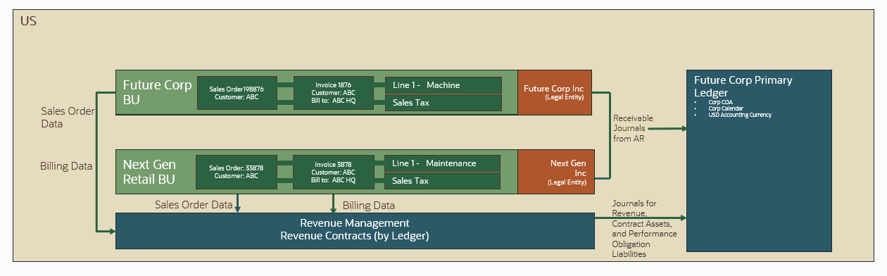 Image that shows sales order data and billing data flowing from two business units and two legal entities linked to a single ledger into Revenue Management. Revenue Management sends accounting entries for Contract Liabilities, Contract Assets and Revenue to the Ledger in GL.  Receivables sends the accounts receivable accounting entries to the Ledger in GL.