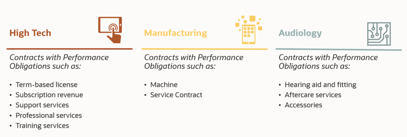 Image showing different types of performance obligations for three industries: High Tech (term-based license, subscription revenue, support services, professional services, training services) Manufacturing (Machine, Service Contract) Audiology (hearing aid and fitting, aftercare services, accessories)