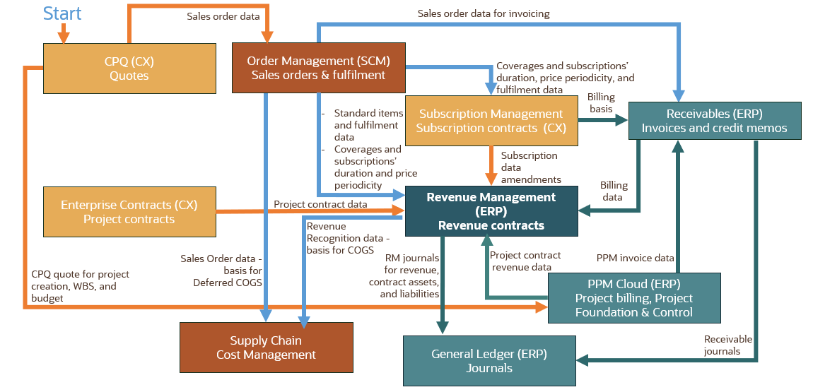 Quote to Cash Integration Flow diagram. - Starts with CPQ which integrates with Order Management and Project Management - Order Management integrates with Revenue Management,Subscription Management,  Receivables and Cost Management - Subscription Management integrates with Revenue Management and Receivables - Enterprise Contracts and Project Management integrates with Revenue Management - Project Management integrates with Receivables - Receivables integrates with Revenue Management and General Ledger - Revenue Management integrates with General Ledger.