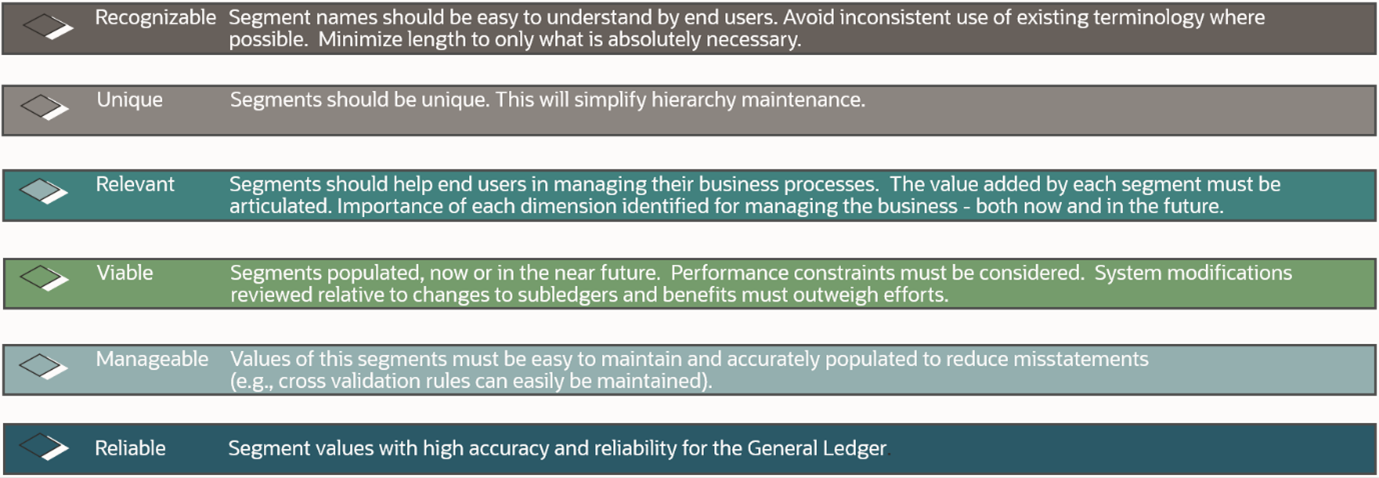 A picture depicting 6 key design aspects: 1. Recognizable segment names that are easy to understand by end users. 2. Unique segments will simplify hierarchy maintenance. 3. Relevant segments for managing business processes now and in the future. 4. Viable segments and values - taking into account performance constraints. 5. Manageable segment values that a easy to maintain and accurately populated. 6. Reliable segment values with high accuracy and reliability for GL. 